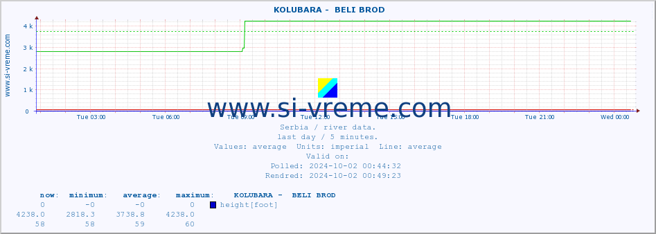  ::  KOLUBARA -  BELI BROD :: height |  |  :: last day / 5 minutes.