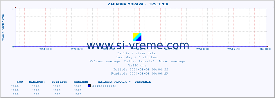  ::  ZAPADNA MORAVA -  TRSTENIK :: height |  |  :: last day / 5 minutes.