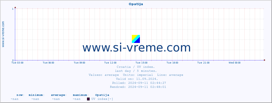  :: Opatija :: UV index :: last day / 5 minutes.