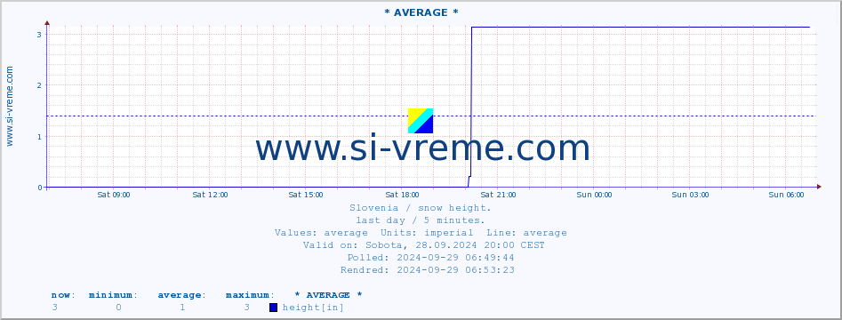  :: * AVERAGE * :: height :: last day / 5 minutes.