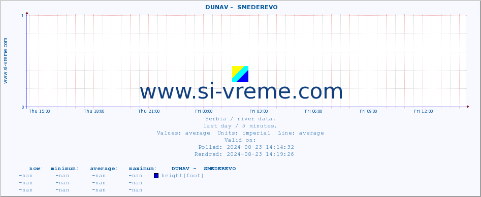  ::  DUNAV -  SMEDEREVO :: height |  |  :: last day / 5 minutes.