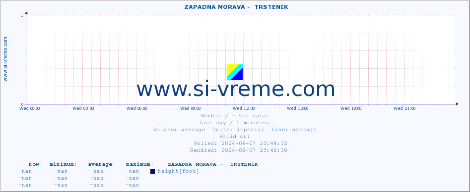  ::  ZAPADNA MORAVA -  TRSTENIK :: height |  |  :: last day / 5 minutes.