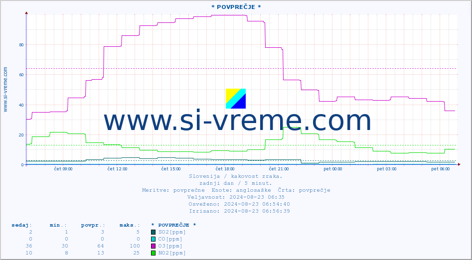 POVPREČJE :: * POVPREČJE * :: SO2 | CO | O3 | NO2 :: zadnji dan / 5 minut.