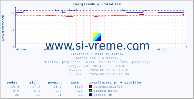 POVPREČJE :: Ivanjševski p. - Središče :: temperatura | pretok | višina :: zadnji dan / 5 minut.