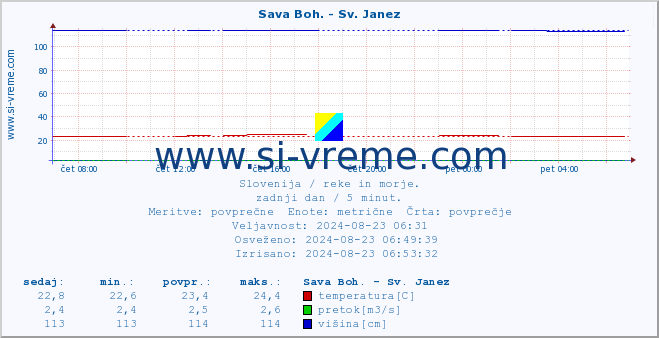 POVPREČJE :: Sava Boh. - Sv. Janez :: temperatura | pretok | višina :: zadnji dan / 5 minut.