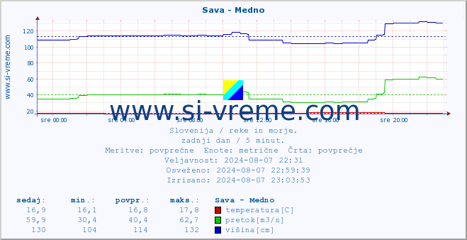 POVPREČJE :: Sava - Medno :: temperatura | pretok | višina :: zadnji dan / 5 minut.