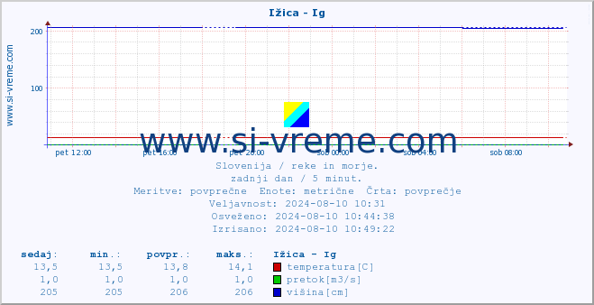 POVPREČJE :: Ižica - Ig :: temperatura | pretok | višina :: zadnji dan / 5 minut.