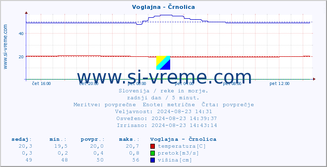 POVPREČJE :: Voglajna - Črnolica :: temperatura | pretok | višina :: zadnji dan / 5 minut.