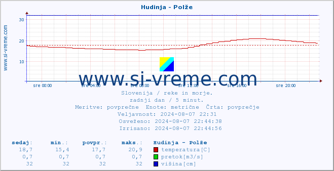 POVPREČJE :: Hudinja - Polže :: temperatura | pretok | višina :: zadnji dan / 5 minut.