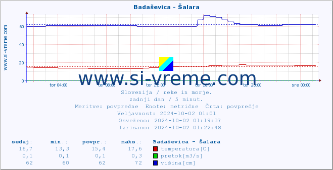 POVPREČJE :: Badaševica - Šalara :: temperatura | pretok | višina :: zadnji dan / 5 minut.