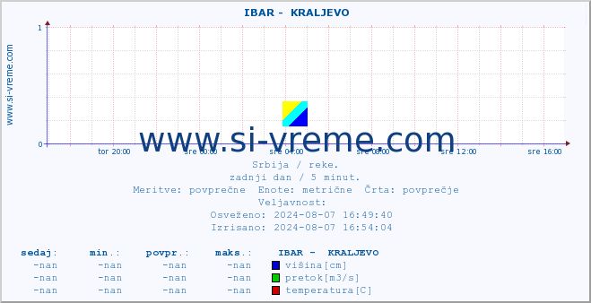 POVPREČJE ::  IBAR -  KRALJEVO :: višina | pretok | temperatura :: zadnji dan / 5 minut.