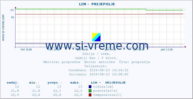 POVPREČJE ::  LIM -  PRIJEPOLJE :: višina | pretok | temperatura :: zadnji dan / 5 minut.