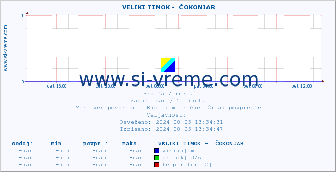 POVPREČJE ::  VELIKI TIMOK -  ČOKONJAR :: višina | pretok | temperatura :: zadnji dan / 5 minut.