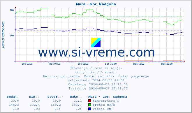 POVPREČJE :: Mura - Gor. Radgona :: temperatura | pretok | višina :: zadnji dan / 5 minut.