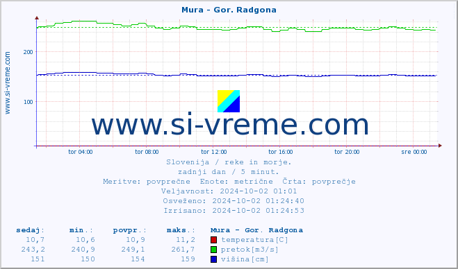 POVPREČJE :: Mura - Gor. Radgona :: temperatura | pretok | višina :: zadnji dan / 5 minut.