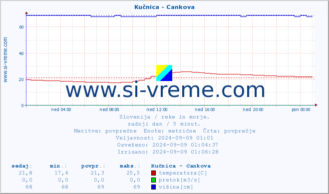 POVPREČJE :: Kučnica - Cankova :: temperatura | pretok | višina :: zadnji dan / 5 minut.