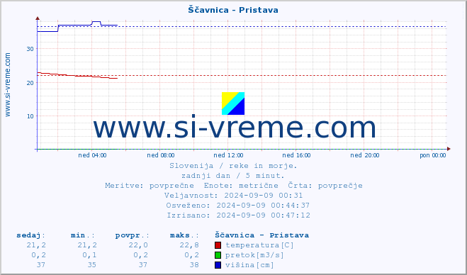 POVPREČJE :: Ščavnica - Pristava :: temperatura | pretok | višina :: zadnji dan / 5 minut.