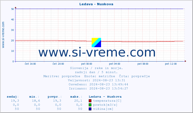 POVPREČJE :: Ledava - Nuskova :: temperatura | pretok | višina :: zadnji dan / 5 minut.