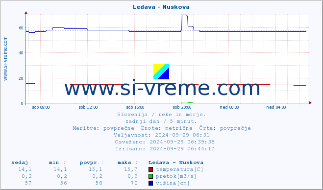 POVPREČJE :: Ledava - Nuskova :: temperatura | pretok | višina :: zadnji dan / 5 minut.