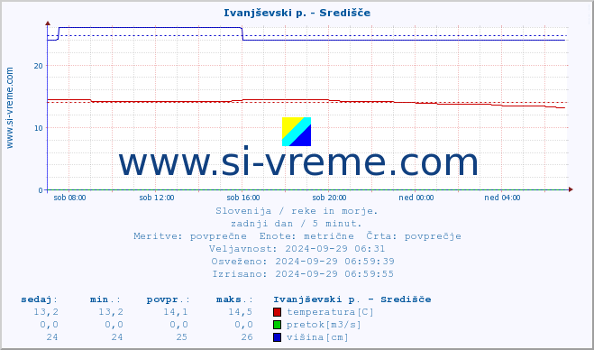 POVPREČJE :: Ivanjševski p. - Središče :: temperatura | pretok | višina :: zadnji dan / 5 minut.