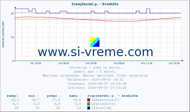 POVPREČJE :: Ivanjševski p. - Središče :: temperatura | pretok | višina :: zadnji dan / 5 minut.