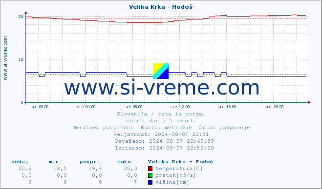 POVPREČJE :: Velika Krka - Hodoš :: temperatura | pretok | višina :: zadnji dan / 5 minut.