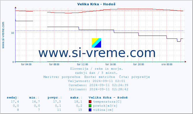 POVPREČJE :: Velika Krka - Hodoš :: temperatura | pretok | višina :: zadnji dan / 5 minut.