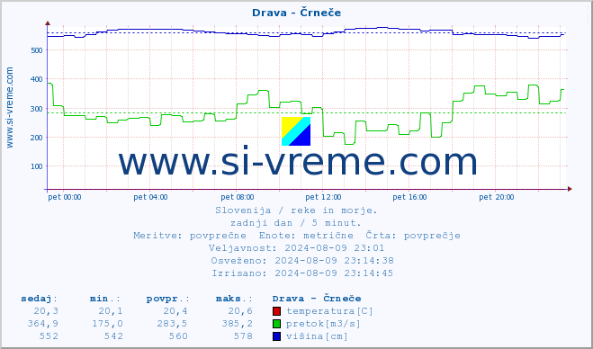 POVPREČJE :: Drava - Črneče :: temperatura | pretok | višina :: zadnji dan / 5 minut.