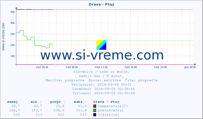 POVPREČJE :: Drava - Ptuj :: temperatura | pretok | višina :: zadnji dan / 5 minut.