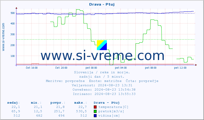 POVPREČJE :: Drava - Ptuj :: temperatura | pretok | višina :: zadnji dan / 5 minut.