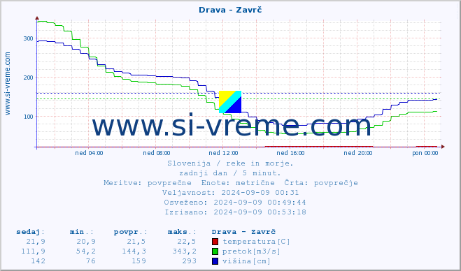 POVPREČJE :: Drava - Zavrč :: temperatura | pretok | višina :: zadnji dan / 5 minut.