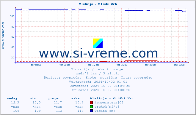 POVPREČJE :: Mislinja - Otiški Vrh :: temperatura | pretok | višina :: zadnji dan / 5 minut.