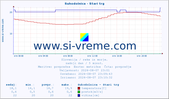 POVPREČJE :: Suhodolnica - Stari trg :: temperatura | pretok | višina :: zadnji dan / 5 minut.