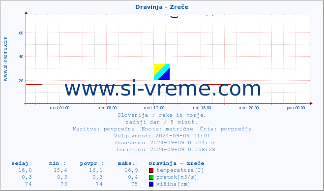 POVPREČJE :: Dravinja - Zreče :: temperatura | pretok | višina :: zadnji dan / 5 minut.