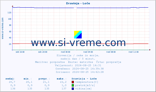 POVPREČJE :: Dravinja - Loče :: temperatura | pretok | višina :: zadnji dan / 5 minut.