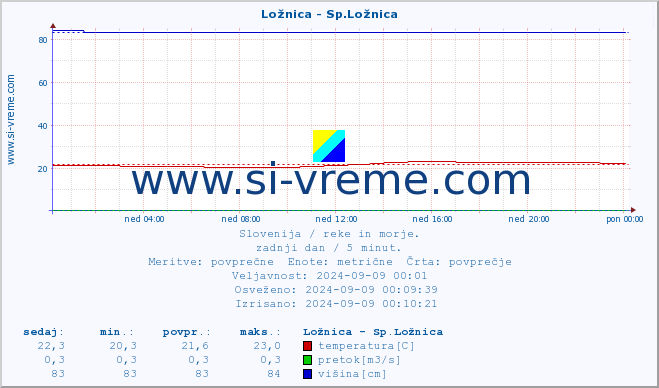 POVPREČJE :: Ložnica - Sp.Ložnica :: temperatura | pretok | višina :: zadnji dan / 5 minut.