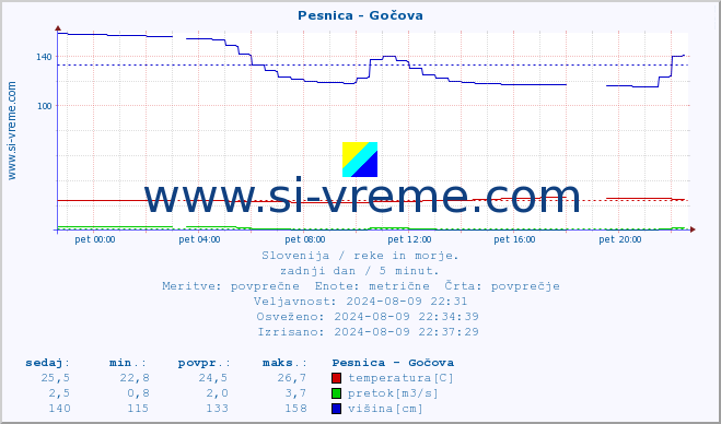 POVPREČJE :: Pesnica - Gočova :: temperatura | pretok | višina :: zadnji dan / 5 minut.