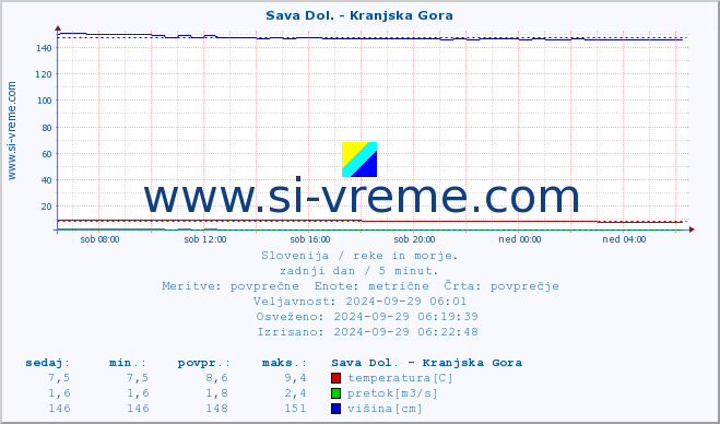 POVPREČJE :: Sava Dol. - Kranjska Gora :: temperatura | pretok | višina :: zadnji dan / 5 minut.