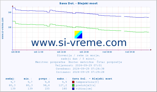 POVPREČJE :: Sava Dol. - Blejski most :: temperatura | pretok | višina :: zadnji dan / 5 minut.