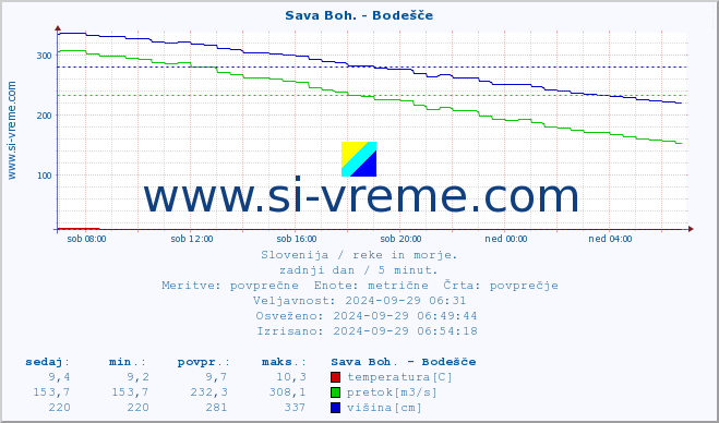 POVPREČJE :: Sava Boh. - Bodešče :: temperatura | pretok | višina :: zadnji dan / 5 minut.