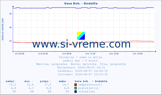 POVPREČJE :: Sava Boh. - Bodešče :: temperatura | pretok | višina :: zadnji dan / 5 minut.