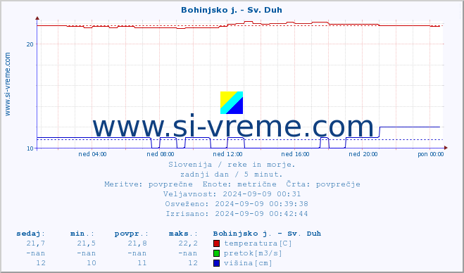 POVPREČJE :: Bohinjsko j. - Sv. Duh :: temperatura | pretok | višina :: zadnji dan / 5 minut.