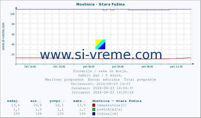 POVPREČJE :: Mostnica - Stara Fužina :: temperatura | pretok | višina :: zadnji dan / 5 minut.