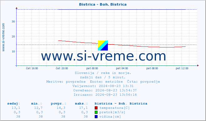 POVPREČJE :: Bistrica - Boh. Bistrica :: temperatura | pretok | višina :: zadnji dan / 5 minut.