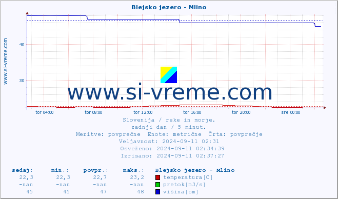 POVPREČJE :: Blejsko jezero - Mlino :: temperatura | pretok | višina :: zadnji dan / 5 minut.