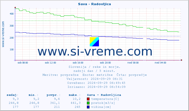 POVPREČJE :: Sava - Radovljica :: temperatura | pretok | višina :: zadnji dan / 5 minut.