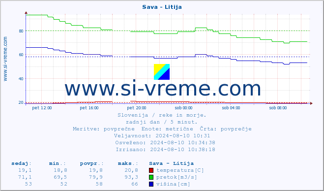 POVPREČJE :: Sava - Litija :: temperatura | pretok | višina :: zadnji dan / 5 minut.