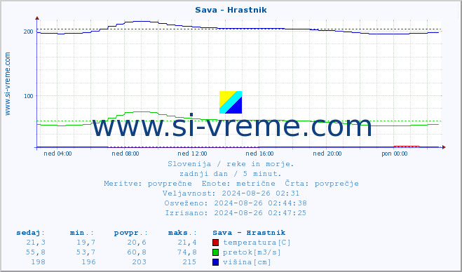 POVPREČJE :: Sava - Hrastnik :: temperatura | pretok | višina :: zadnji dan / 5 minut.