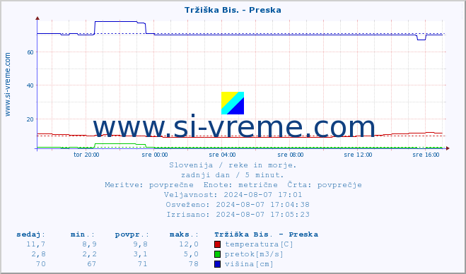 POVPREČJE :: Tržiška Bis. - Preska :: temperatura | pretok | višina :: zadnji dan / 5 minut.