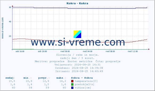 POVPREČJE :: Kokra - Kokra :: temperatura | pretok | višina :: zadnji dan / 5 minut.